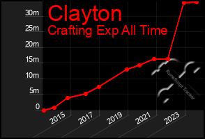 Total Graph of Clayton