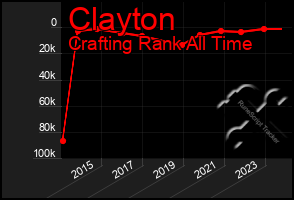 Total Graph of Clayton