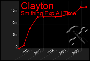 Total Graph of Clayton