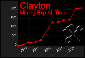 Total Graph of Clayton