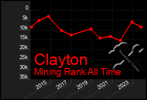 Total Graph of Clayton