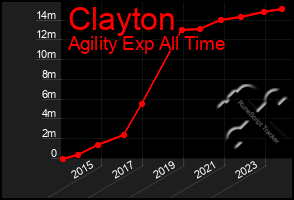 Total Graph of Clayton