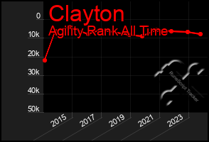 Total Graph of Clayton