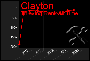 Total Graph of Clayton