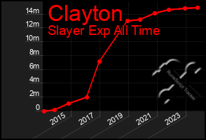 Total Graph of Clayton