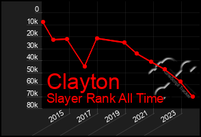 Total Graph of Clayton