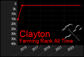 Total Graph of Clayton