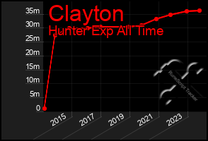 Total Graph of Clayton