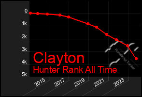 Total Graph of Clayton