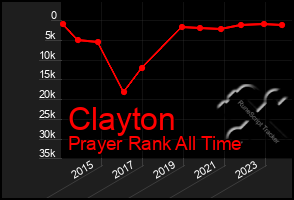 Total Graph of Clayton