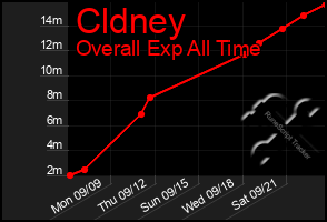 Total Graph of Cldney