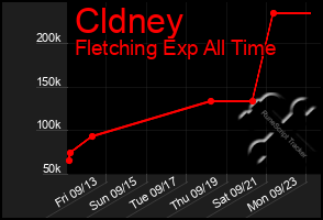 Total Graph of Cldney