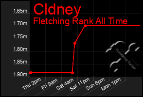 Total Graph of Cldney