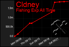 Total Graph of Cldney