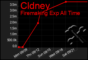 Total Graph of Cldney