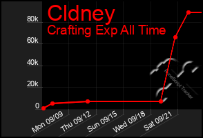 Total Graph of Cldney