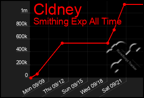 Total Graph of Cldney