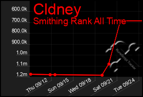 Total Graph of Cldney