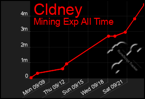 Total Graph of Cldney