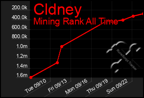 Total Graph of Cldney