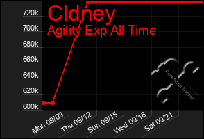 Total Graph of Cldney