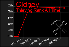 Total Graph of Cldney