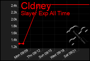 Total Graph of Cldney