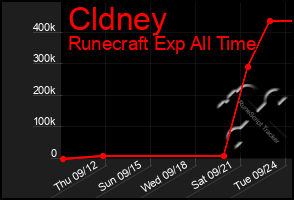 Total Graph of Cldney