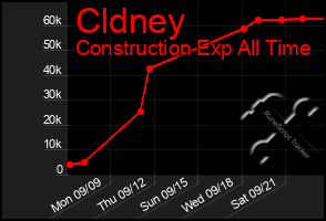 Total Graph of Cldney