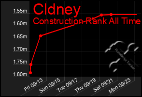 Total Graph of Cldney