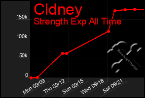 Total Graph of Cldney