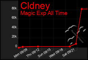 Total Graph of Cldney