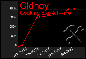 Total Graph of Cldney