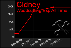 Total Graph of Cldney