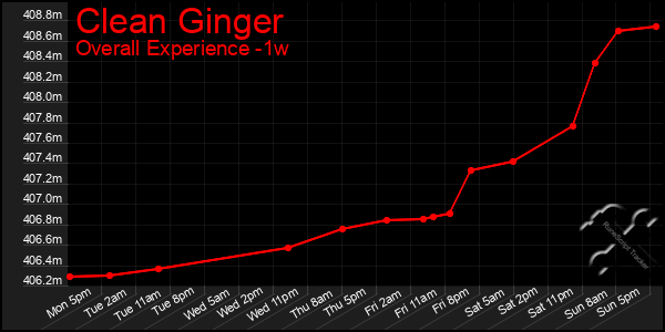 1 Week Graph of Clean Ginger