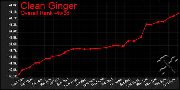 Last 31 Days Graph of Clean Ginger