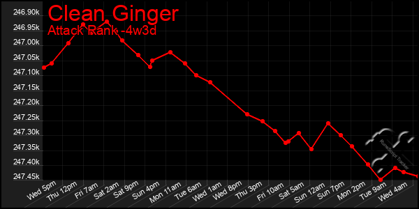 Last 31 Days Graph of Clean Ginger