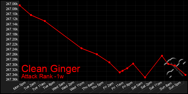 Last 7 Days Graph of Clean Ginger