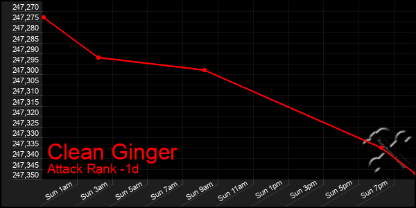 Last 24 Hours Graph of Clean Ginger