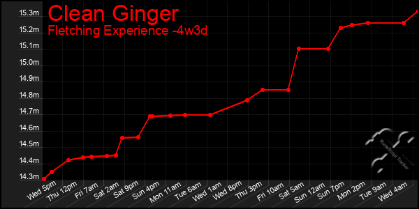 Last 31 Days Graph of Clean Ginger