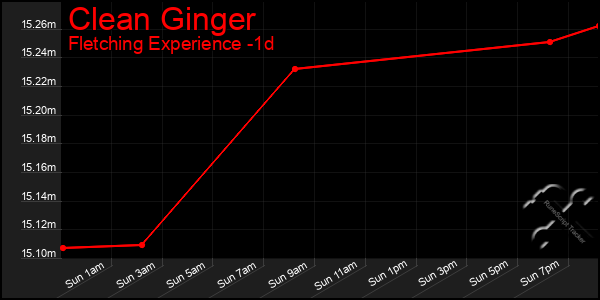 Last 24 Hours Graph of Clean Ginger