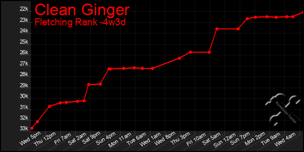 Last 31 Days Graph of Clean Ginger