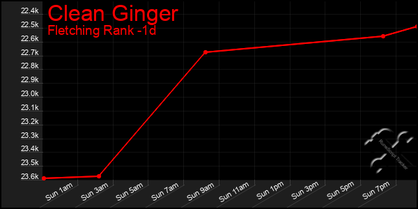 Last 24 Hours Graph of Clean Ginger