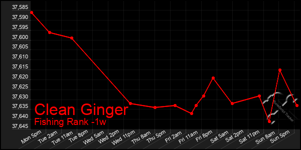 Last 7 Days Graph of Clean Ginger