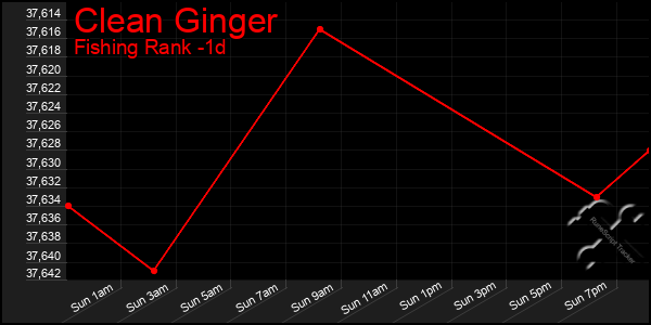 Last 24 Hours Graph of Clean Ginger