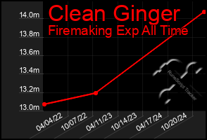 Total Graph of Clean Ginger