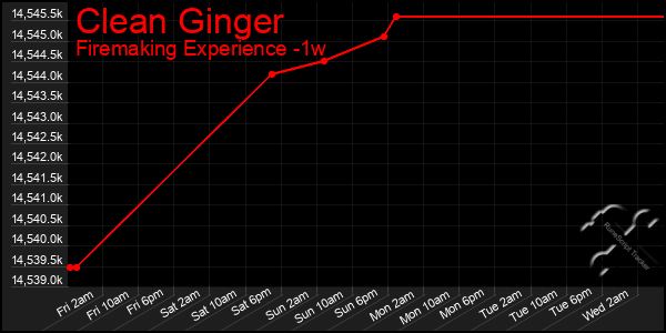 Last 7 Days Graph of Clean Ginger