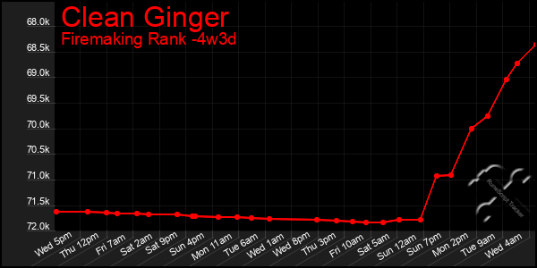 Last 31 Days Graph of Clean Ginger