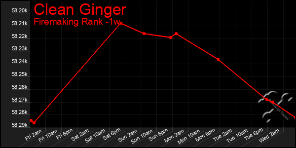 Last 7 Days Graph of Clean Ginger