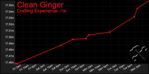 Last 7 Days Graph of Clean Ginger